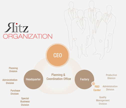 Ritz Organization